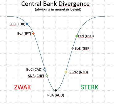 centrale bank divergentie forex